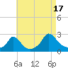 Hix Bridge tide chart for Sunday, August 17, 2025