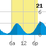 Hix Bridge tide chart for Thursday, August 21, 2025