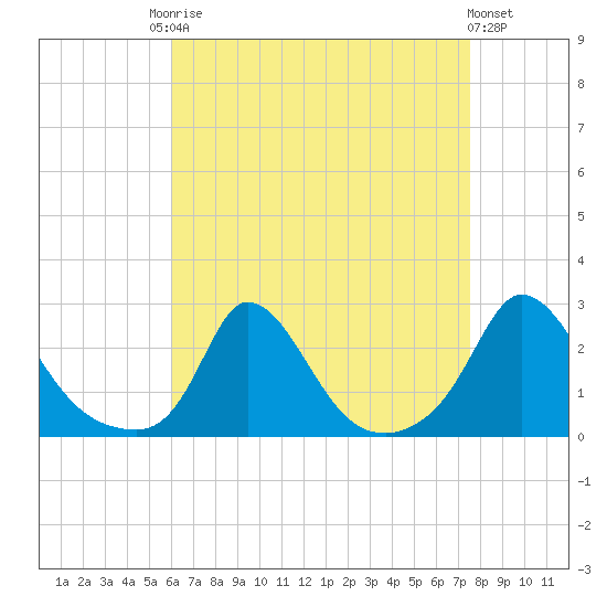 Hix Bridge tide chart for Friday, August 22, 2025