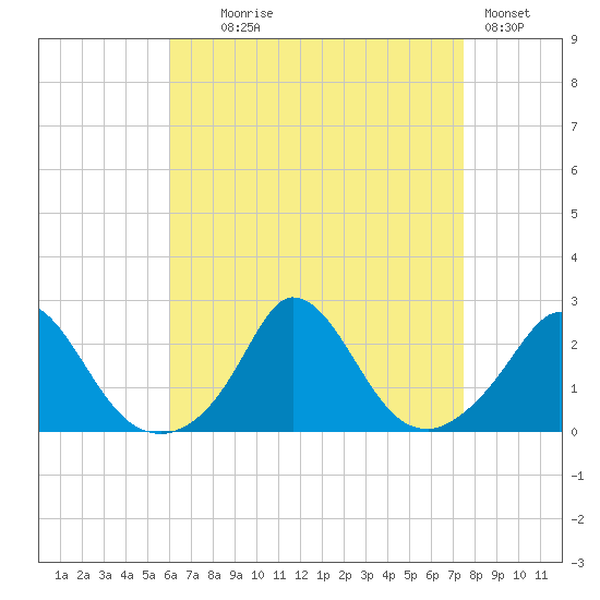 Hix Bridge tide chart for Monday, August 25, 2025