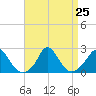 Hix Bridge tide chart for Monday, August 25, 2025