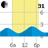 Hix Bridge tide chart for Sunday, August 31, 2025