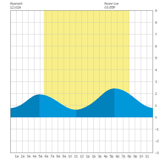 Hix Bridge tide chart for Sunday, August 3, 2025