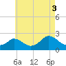 Hix Bridge tide chart for Sunday, August 3, 2025
