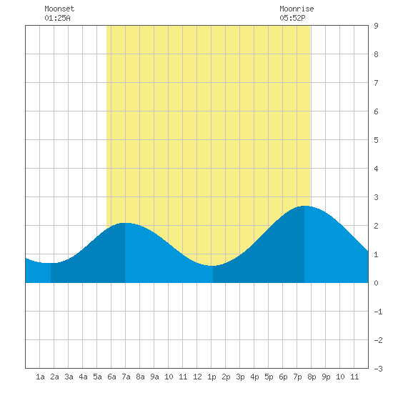 Hix Bridge tide chart for Tuesday, August 5, 2025