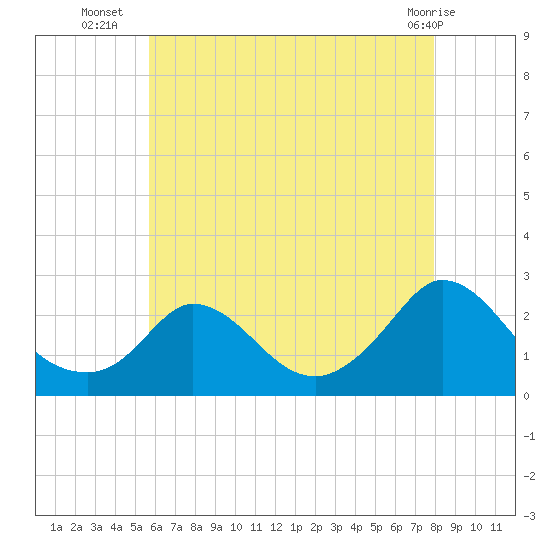 Hix Bridge tide chart for Wednesday, August 6, 2025