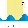 Hix Bridge tide chart for Thursday, August 7, 2025