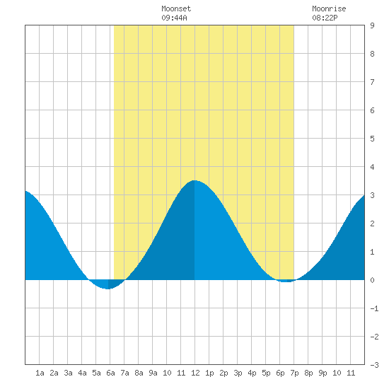 Hix Bridge tide chart for Wednesday, September 10, 2025