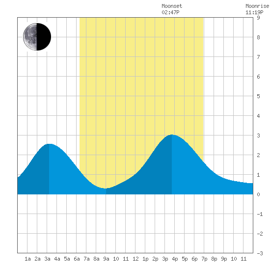 Hix Bridge tide chart for Sunday, September 14, 2025