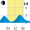 Hix Bridge tide chart for Sunday, September 14, 2025