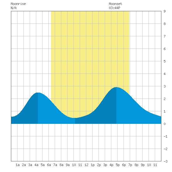 Hix Bridge tide chart for Monday, September 15, 2025