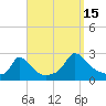 Hix Bridge tide chart for Monday, September 15, 2025