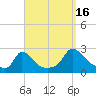 Hix Bridge tide chart for Tuesday, September 16, 2025