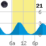 Hix Bridge tide chart for Sunday, September 21, 2025