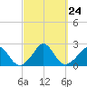Hix Bridge tide chart for Wednesday, September 24, 2025