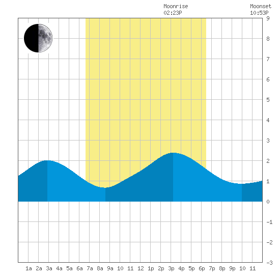 Hix Bridge tide chart for Monday, September 29, 2025