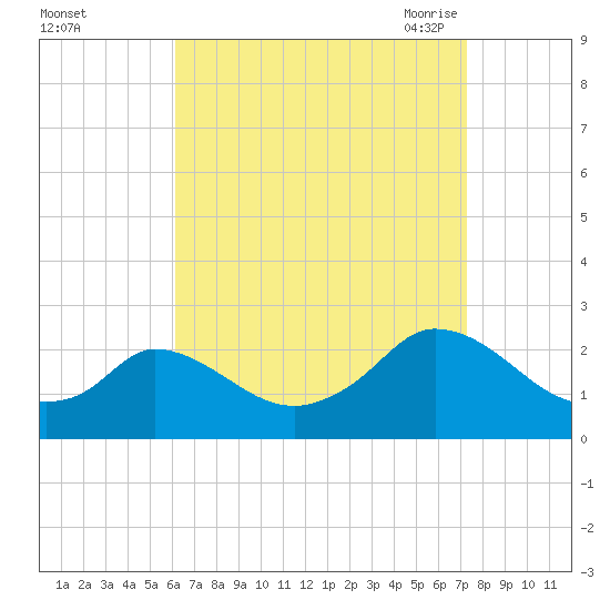 Hix Bridge tide chart for Tuesday, September 2, 2025