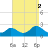 Hix Bridge tide chart for Tuesday, September 2, 2025
