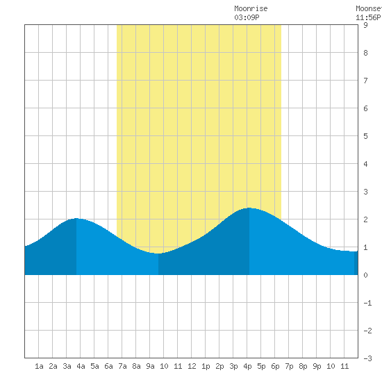 Hix Bridge tide chart for Tuesday, September 30, 2025
