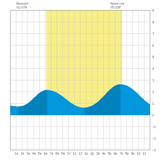 Hix Bridge tide chart for Wednesday, September 3, 2025