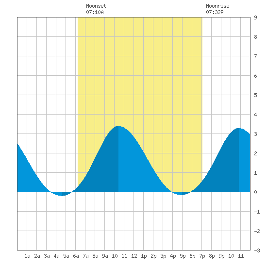 Hix Bridge tide chart for Monday, September 8, 2025