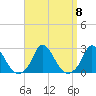 Hix Bridge tide chart for Monday, September 8, 2025