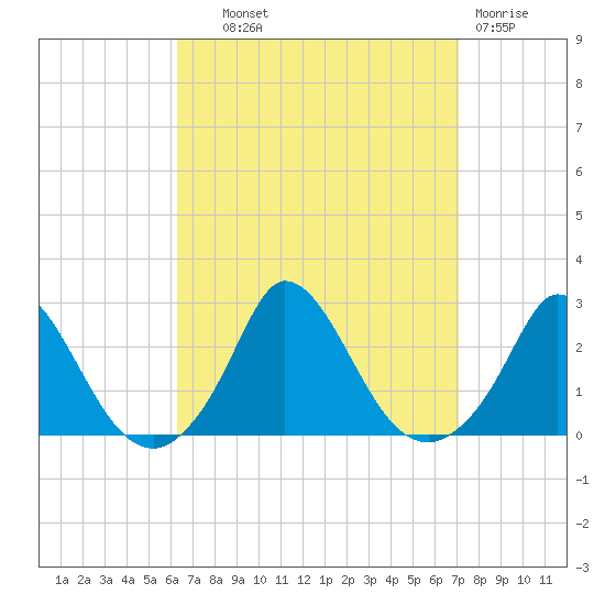 Hix Bridge tide chart for Tuesday, September 9, 2025