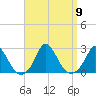 Hix Bridge tide chart for Tuesday, September 9, 2025