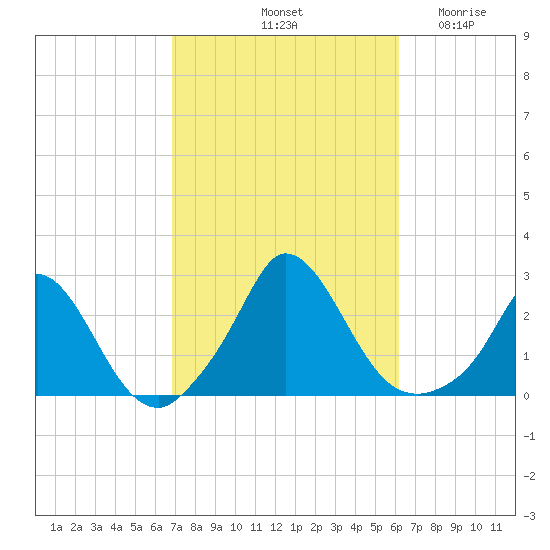 Hix Bridge tide chart for Friday, October 10, 2025