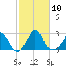 Hix Bridge tide chart for Friday, October 10, 2025