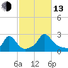 Hix Bridge tide chart for Monday, October 13, 2025