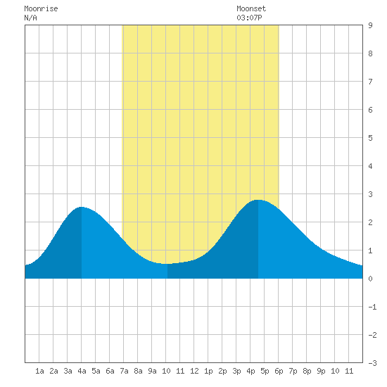 Hix Bridge tide chart for Tuesday, October 14, 2025