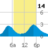Hix Bridge tide chart for Tuesday, October 14, 2025