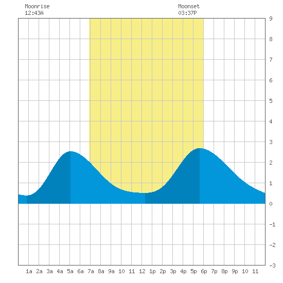 Hix Bridge tide chart for Wednesday, October 15, 2025