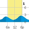 Hix Bridge tide chart for Wednesday, October 1, 2025