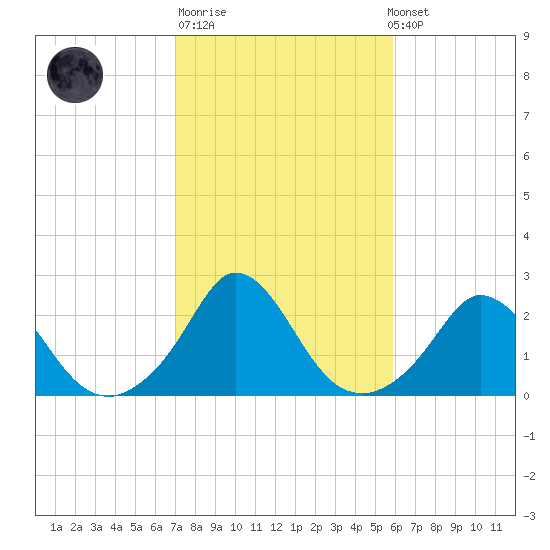 Hix Bridge tide chart for Tuesday, October 21, 2025