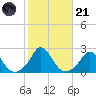 Hix Bridge tide chart for Tuesday, October 21, 2025