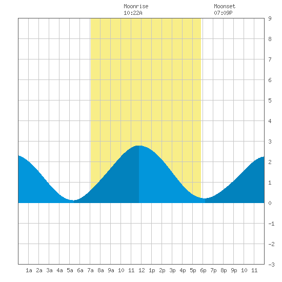 Hix Bridge tide chart for Friday, October 24, 2025