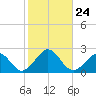 Hix Bridge tide chart for Friday, October 24, 2025