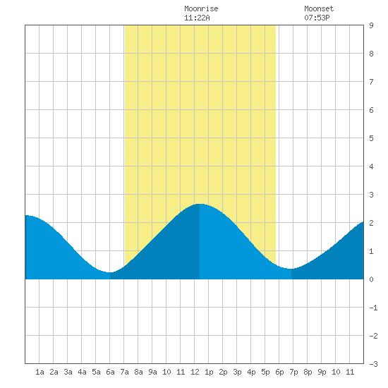 Hix Bridge tide chart for Saturday, October 25, 2025