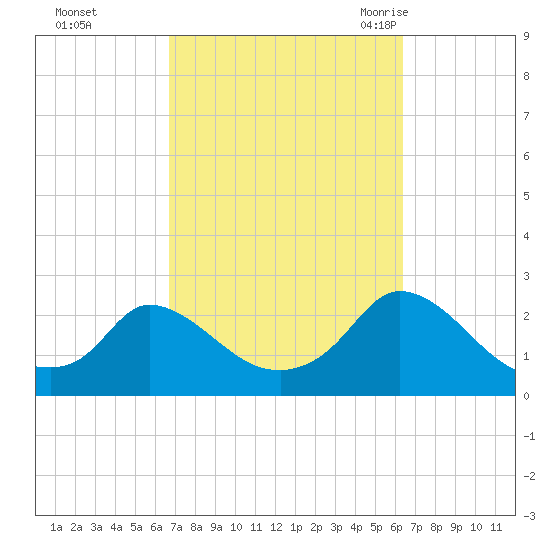 Hix Bridge tide chart for Thursday, October 2, 2025