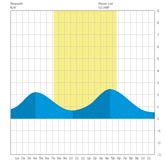 Hix Bridge tide chart for Thursday, October 30, 2025