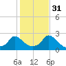 Hix Bridge tide chart for Friday, October 31, 2025