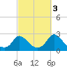 Hix Bridge tide chart for Friday, October 3, 2025