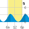 Hix Bridge tide chart for Sunday, October 5, 2025