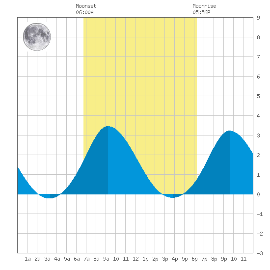 Hix Bridge tide chart for Monday, October 6, 2025