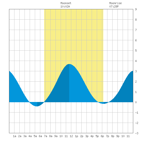 Hix Bridge tide chart for Thursday, October 9, 2025