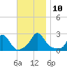Hix Bridge tide chart for Monday, November 10, 2025