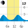 Hix Bridge tide chart for Wednesday, November 12, 2025