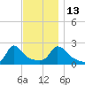 Hix Bridge tide chart for Thursday, November 13, 2025